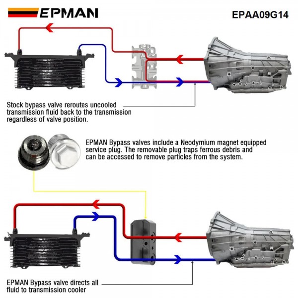 EPMAN Billet Aluminum Transmission Fluid Thermal Bypass Valve For The GM 10L80 10-Speed Transmission EPAA09G14